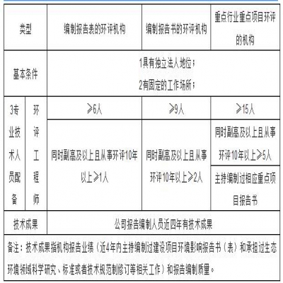 環(huán)評機(jī)構(gòu)管理新模式探討，能力建設(shè)由協(xié)會管理？